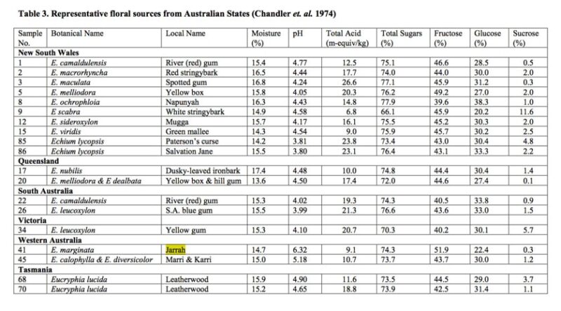 オーストラリア政府が作成した上記の表は、様々なハチミツの花に含まれる糖の量を表しています。