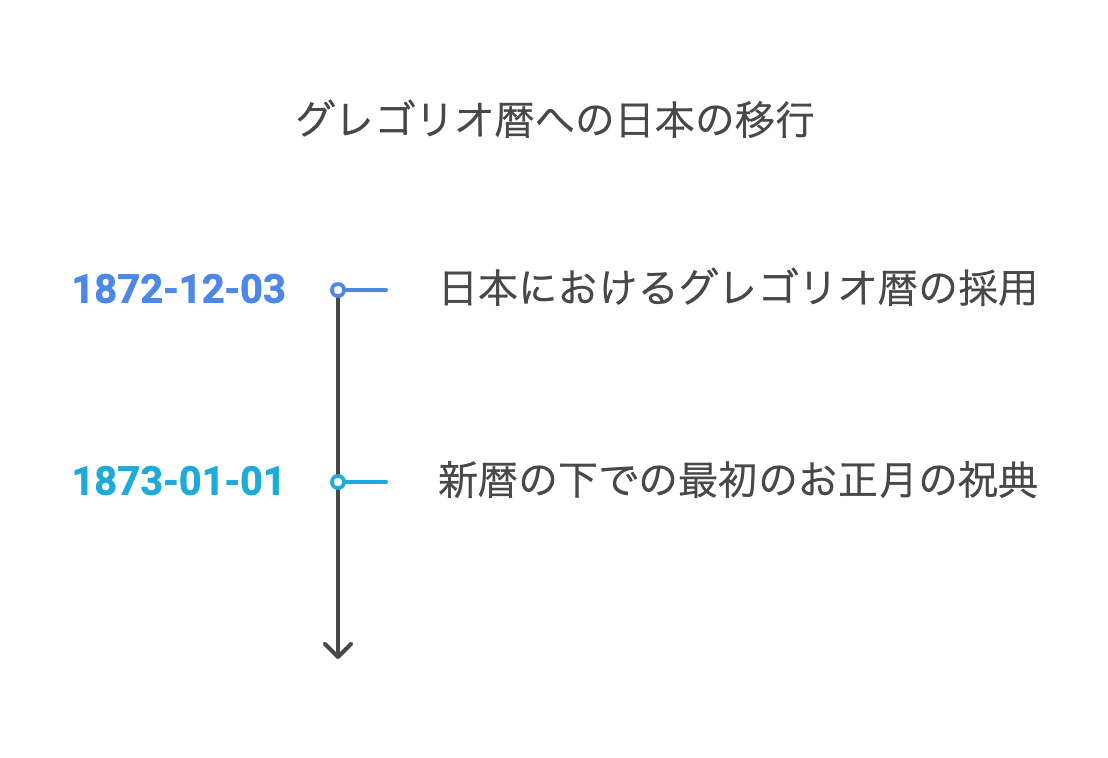 お馴染みの「正月」：太陽暦で祝う新年