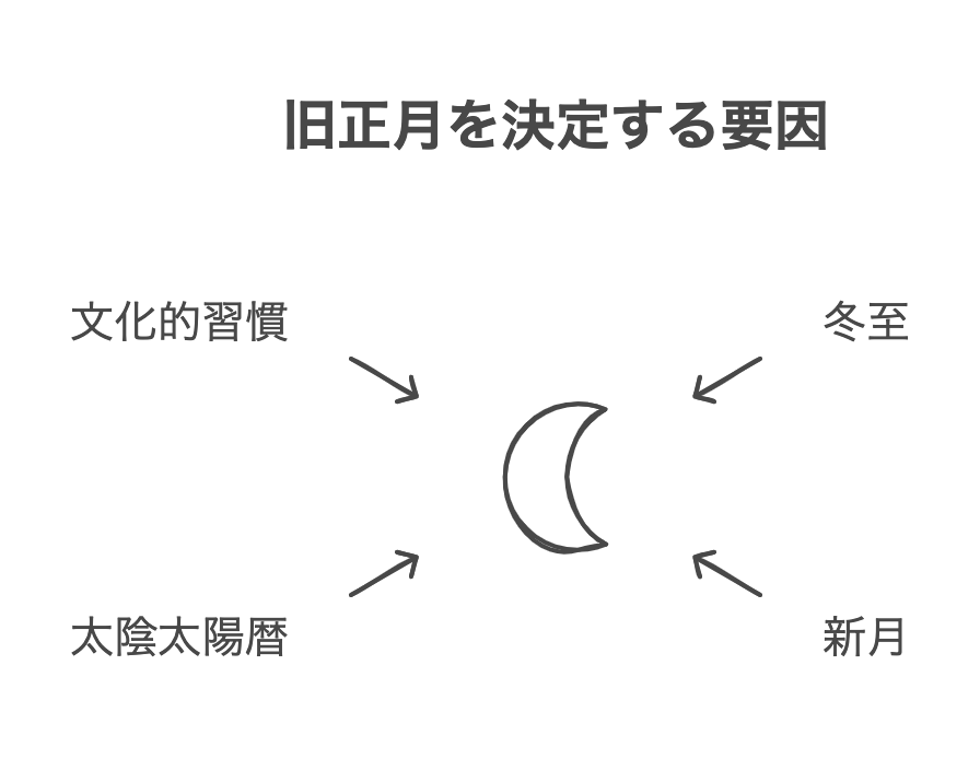 「旧正月」：月の満ち欠けで決まる新年