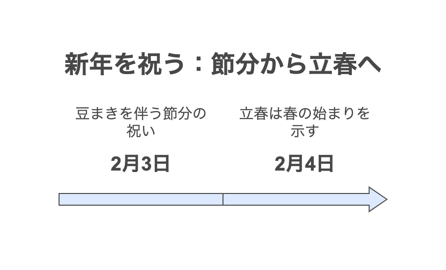 「立春正月」：春の訪れを祝う新年