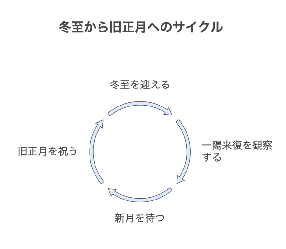 冬至と旧正月の関係