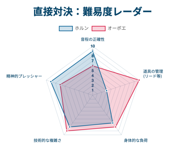 難易度レーダー
