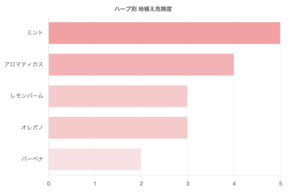 地植え危険度ランキング