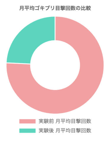 月平均ゴキブリ目撃回数の比較
