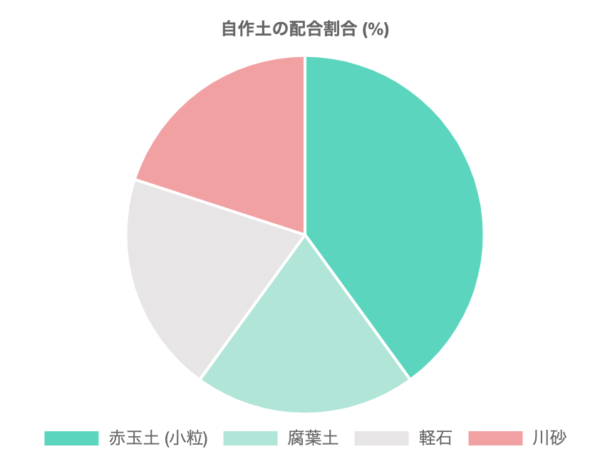 理想の土壌配合