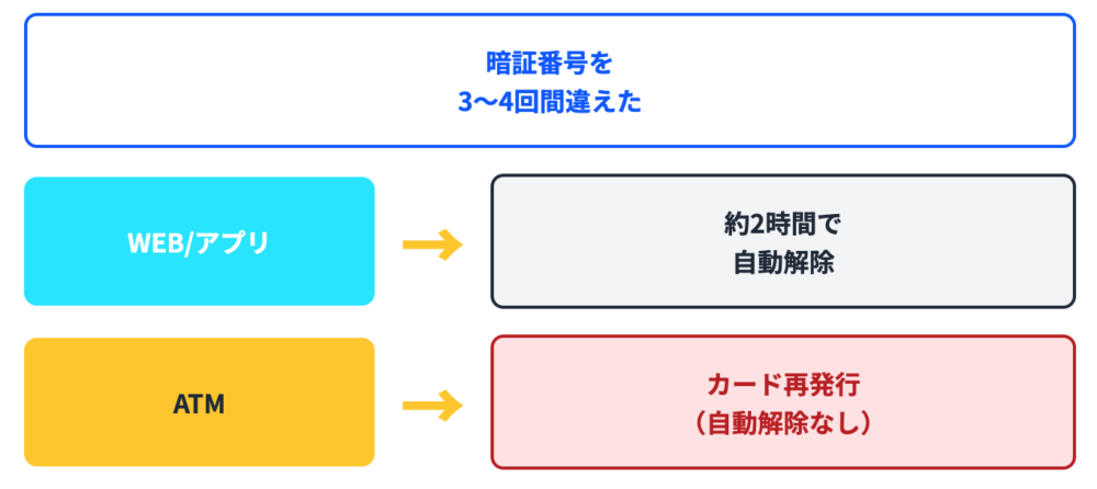 楽天銀行の暗証番号間違いのロック解除の時間ってどれぐらい？