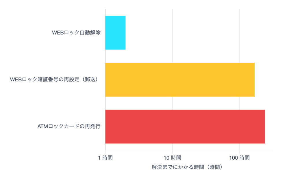 ロック解除までの時間