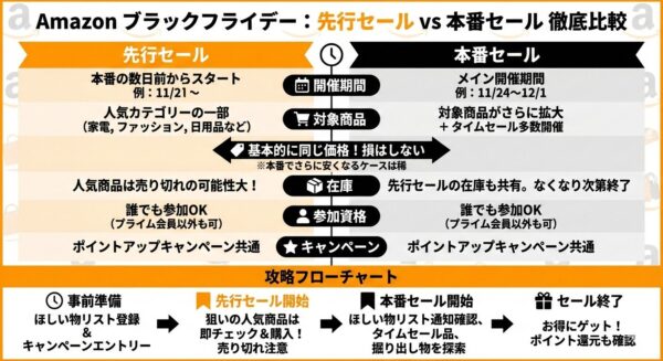 amazonBlackFriday先行セールvs本番セール徹底比較
