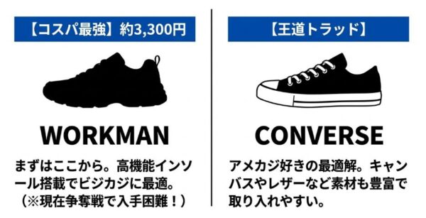 コスパをとるか王道をとるか？
