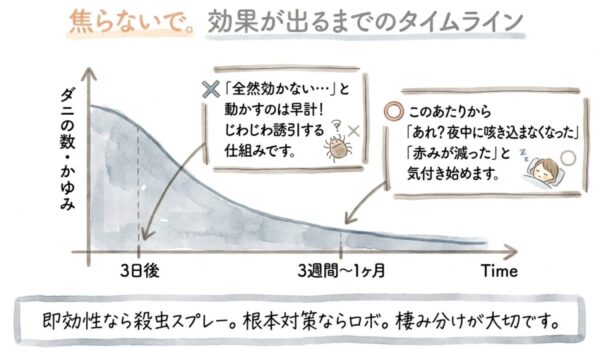 「3日で効かないから移動」は早計すぎる