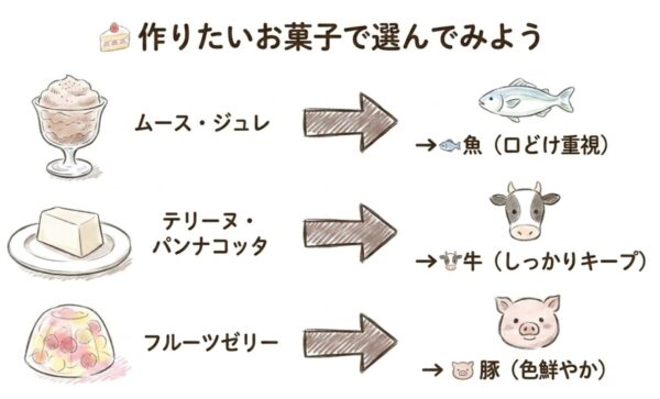 作りたいお菓子で選んでみる