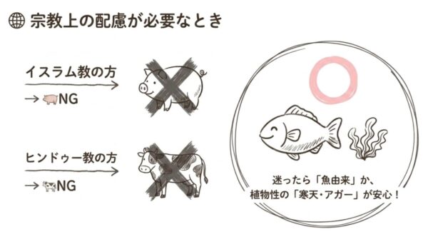 ハラール・ヒンドゥー教・宗教上の制限と原料の関係