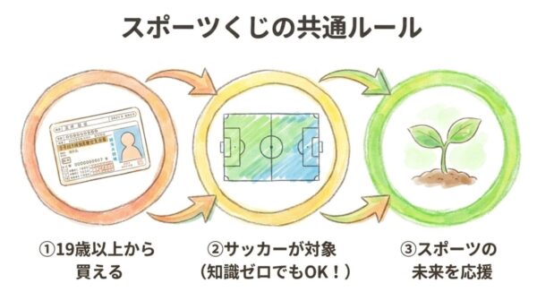 スポーツくじの共通ルール