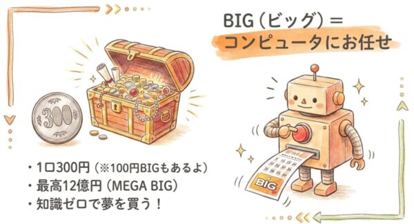 BIGはコンピューター任せの買い方