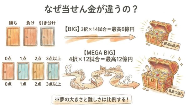 なぜ当せん金が違うのか