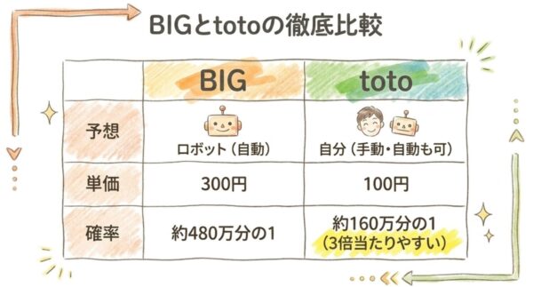 BIGとtotoの違いを比較