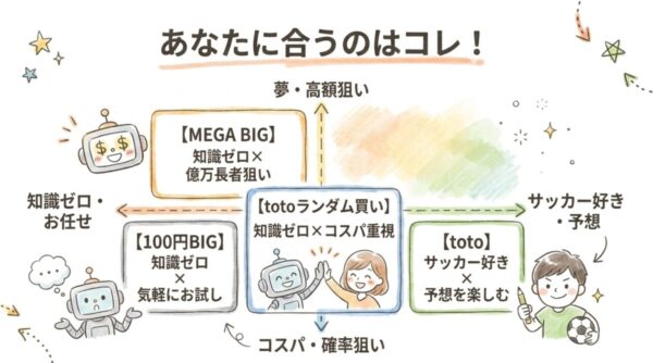 あなたに合うのはこれ：マトリックス図