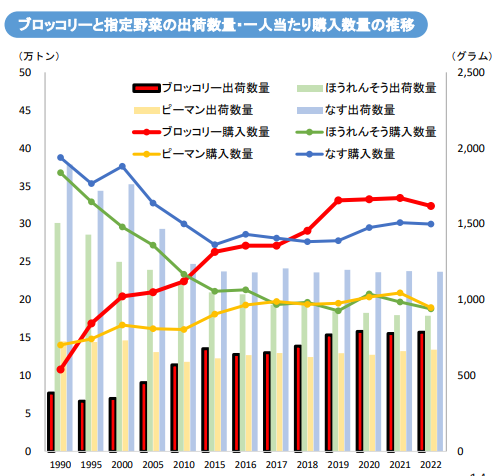 農林水産省ブロッコリーと指定野菜の出荷数量・一人当たり購入数量の推移