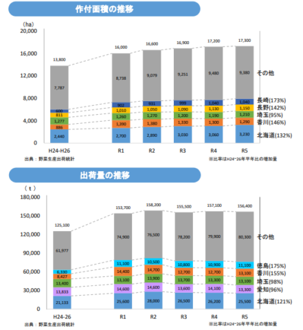 農林水産省ブロッコリーの生産・出荷動向