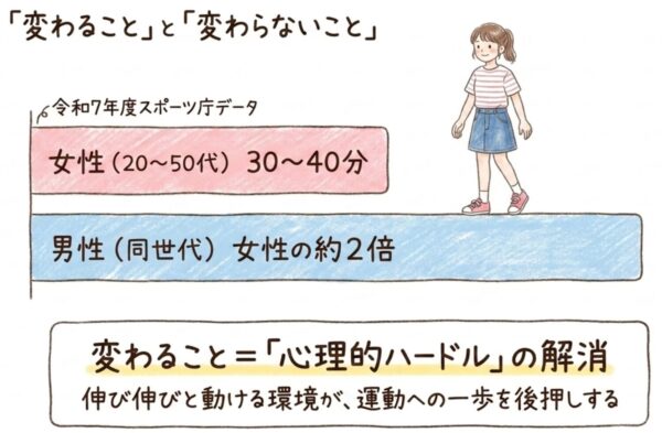 チョコザップの女性専用で「変わること」と「変わらないこと」
