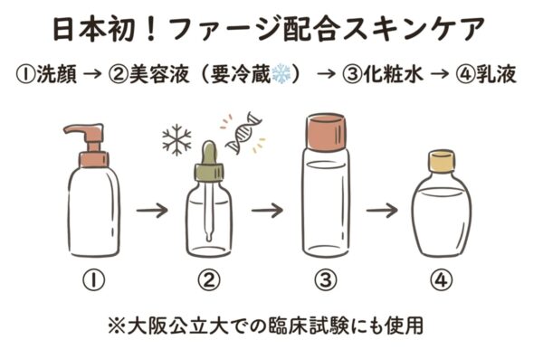 イスクラファージは日本初のバクテリオファージ配合スキンケア