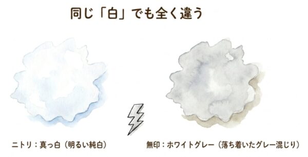 ニトリは「真っ白」に近い純白、無印は「ホワイトグレー」。