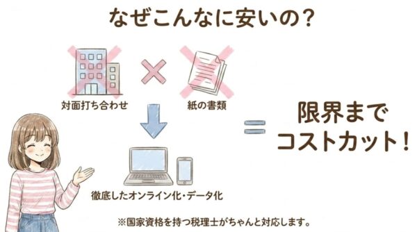 なぜこんなにやすい?「安すぎて怖い」という不安の正体