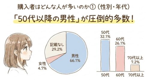 50代以降の男性が圧倒的に多い