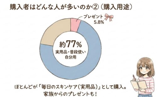 購入者はどんな人が多いのか(購入用途)