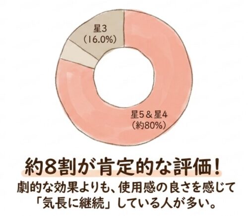 8割が肯定的な評価