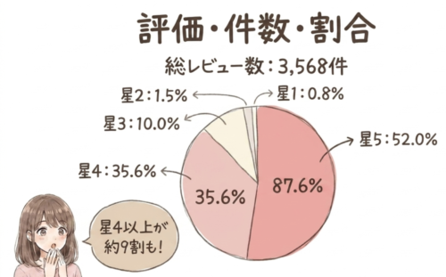 代用ジェルの評価・件数・割合