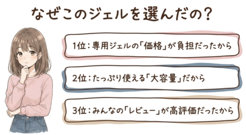専用ジェルではなく、なぜこの代用ジェルを選んだの?
