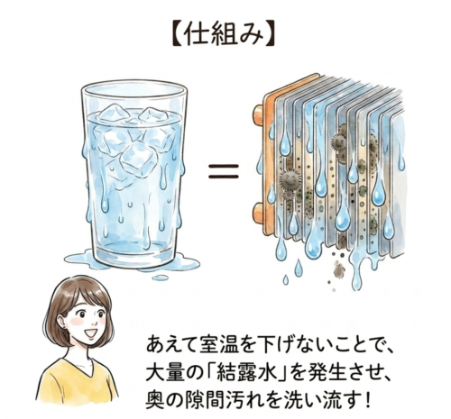結露水で、熱交換器の隙間に付着しているホコリや汚れを流す仕組み