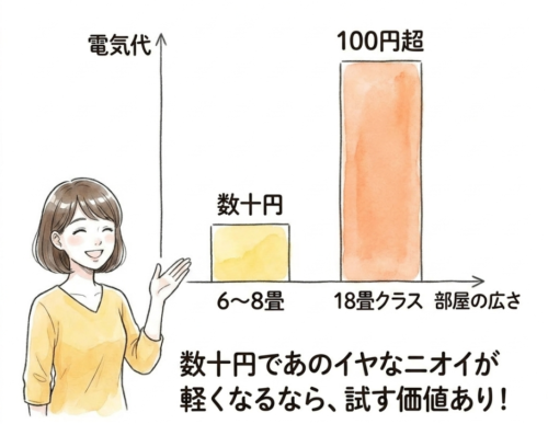 数十円であの嫌な臭いが軽くなるなら試す価値あり