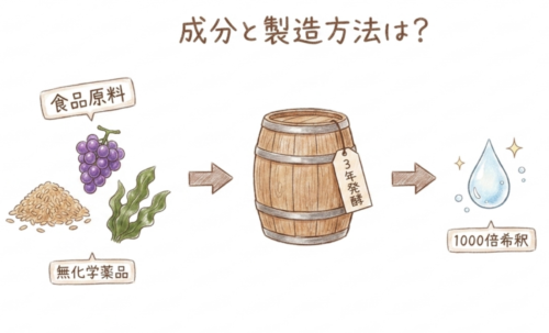 成分と製造方法