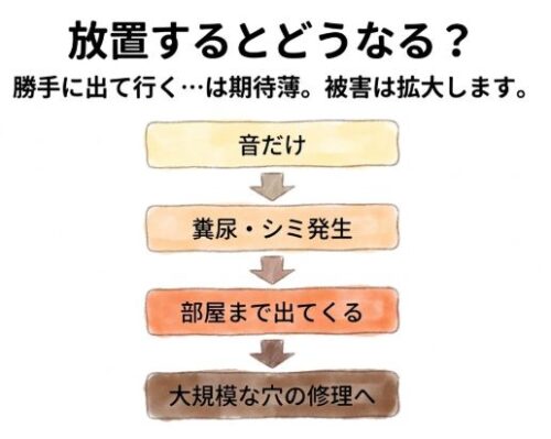放置するとどうなる?