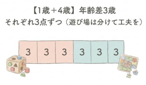パターン2：1歳＋4歳（年齢差3歳）