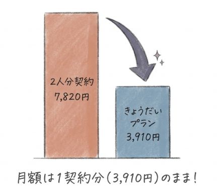 月額は1契約分のまま