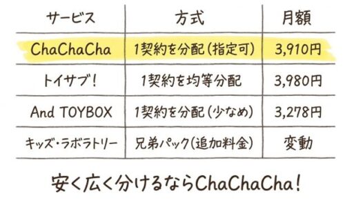 安く広く分けるならChaChaCha